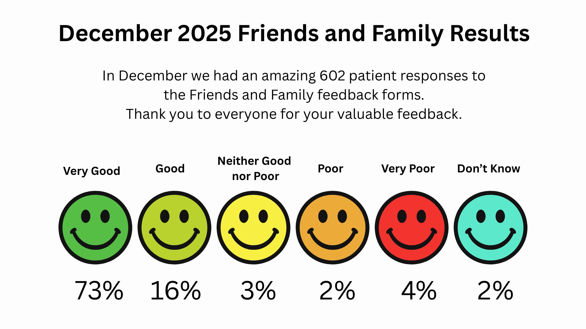 December friend and family results