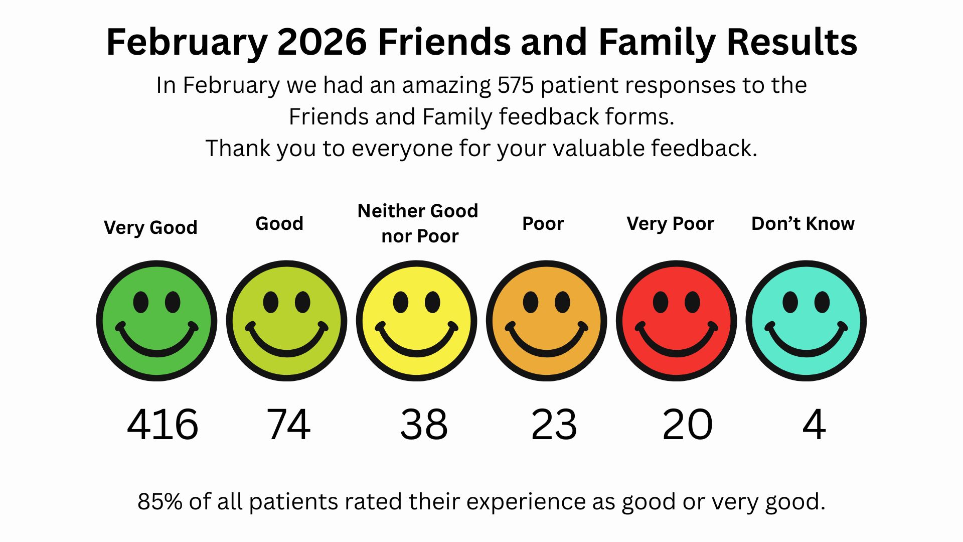 February Friends & Family Results